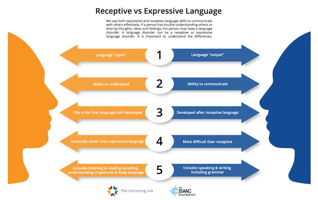 speech and expressive disorders